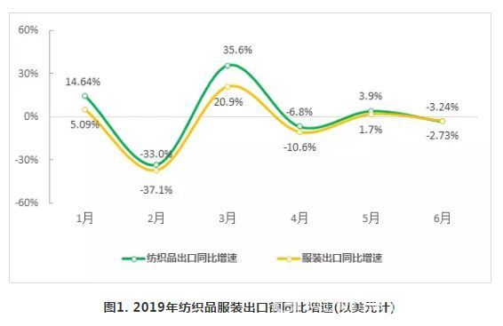 上半年全国纺织品服装出口稳定，顺差贡献突出
