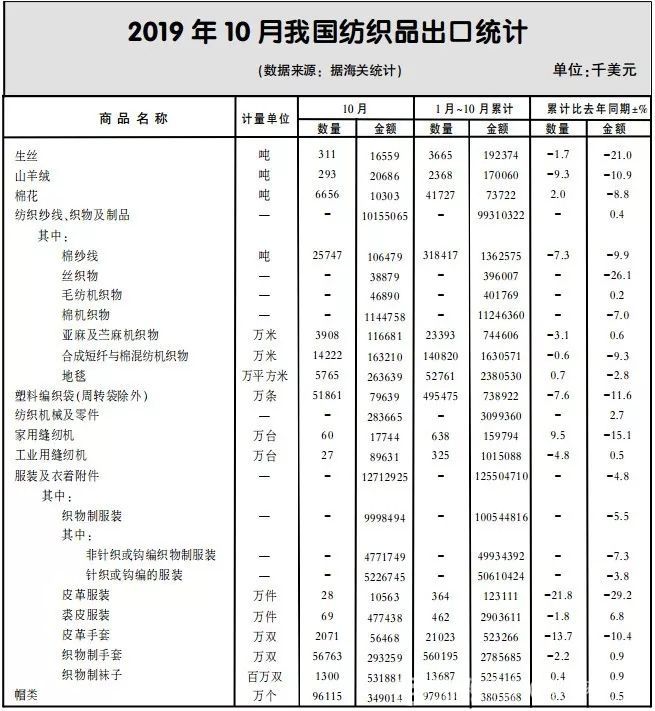 中美经贸磋商新进展释放积极信号！我国纺织品服装全年出口预计小降收官