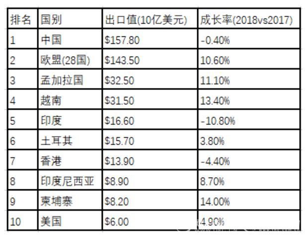 比起越南，这个国家的纺织服装产业发展前景也不容小觑！