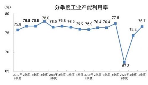 統計局：三季度全國工業産能利用率為76.7%