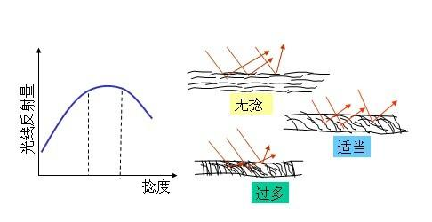 纱线结构对织物舒适性及耐用性的影响