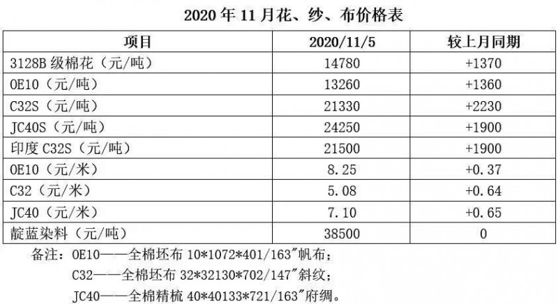 节日刺激下，棉纺行业或将短期回温
