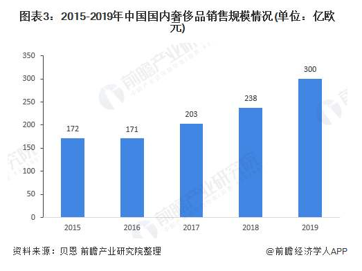 2020年中国奢侈品行业发展现状分析