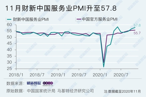 11月财新中國服務業PMI升至57.8 就業明顯改善