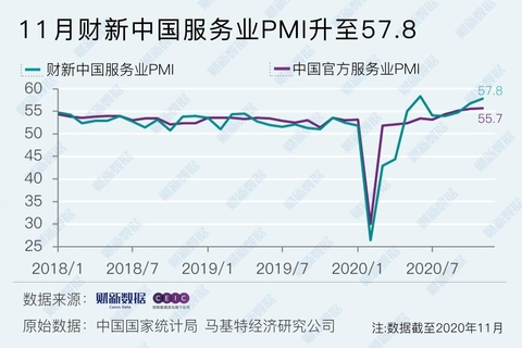 11月财新中国服务业PMI升至57.8 就业明显改善