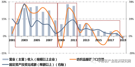 精进不辍，行稳致远：纺织行业的经济周期调整 ——“十四五”纺织经济研究
