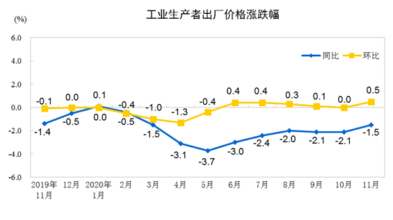 2020年11月份工业生产者出厂价格同比下降1.5%