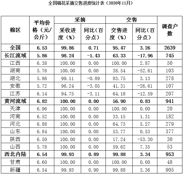 11月全国棉花采摘交售进度及生产监测调查 ——棉花采收基本完成 籽棉价格同比上涨