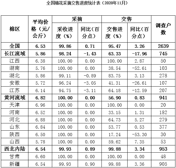 11月全國棉花采摘交售進度及生産監測調查 ——棉花采收基本完成 籽棉價格同比上漲