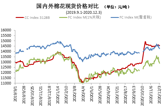 中國棉花價格指數(CC Index)月度報告(11月) ——紡織行業進入淡季 國内棉價穩中略漲
