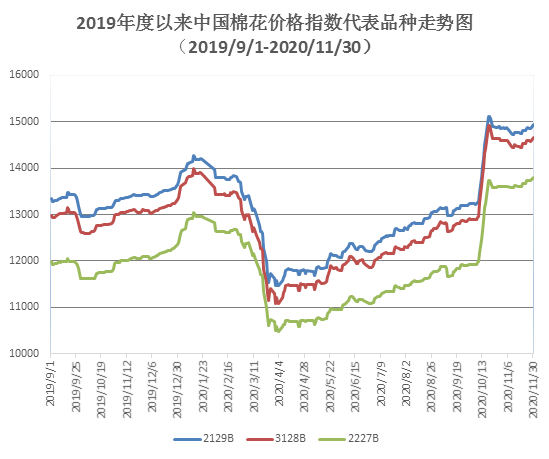 中国棉花价格指数(CC Index)月度报告(11月) ——纺织行业进入淡季 国内棉价稳中略涨
