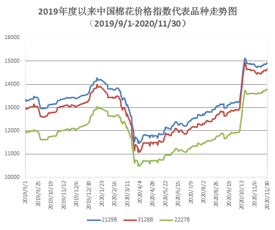 中國棉花價格指數(CC Index)月度報告(11月) ——紡織行業進入淡季 國内棉價穩中略漲