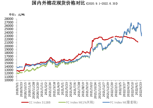 6月中国棉花价格指数月报：国内棉价大幅下跌 下游需求依然较弱