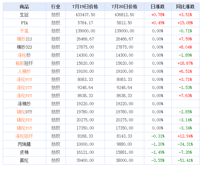 2022年7月20日纺织大宗商品价格涨跌榜