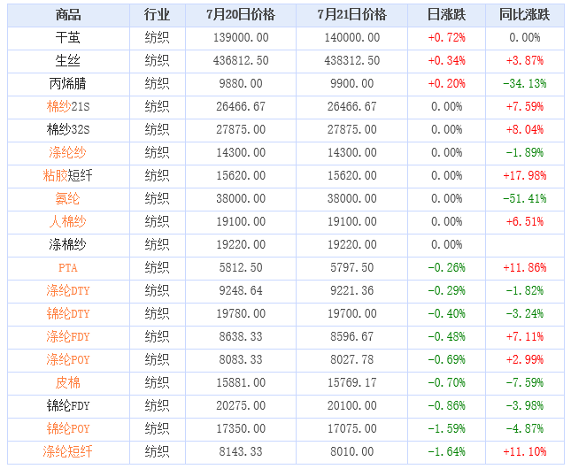 2022年7月21日纺织大宗商品价格涨跌榜