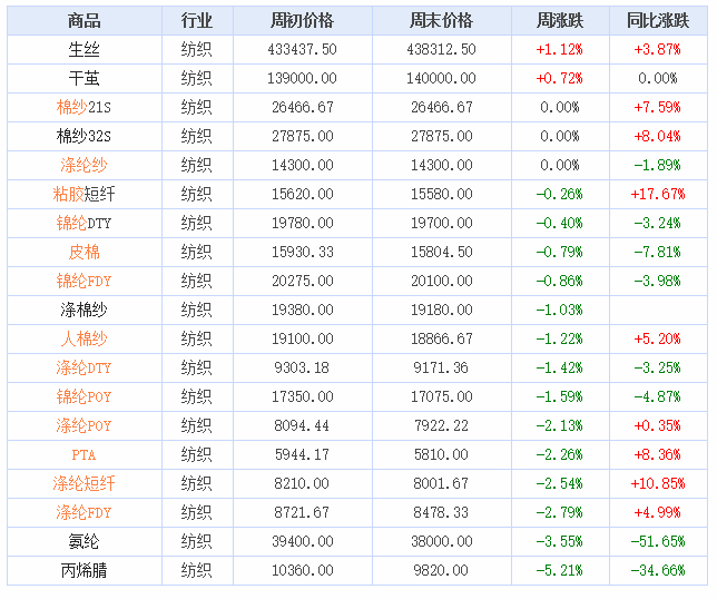 2022年第29周(7.18-7.22)纺织大宗商品价格涨跌榜