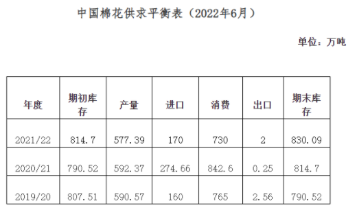 6月棉花形势月报：纺织需求较弱 棉花长势良好