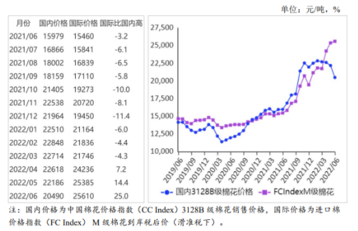 农业农村部：2022年6月棉花供需形势分析月报