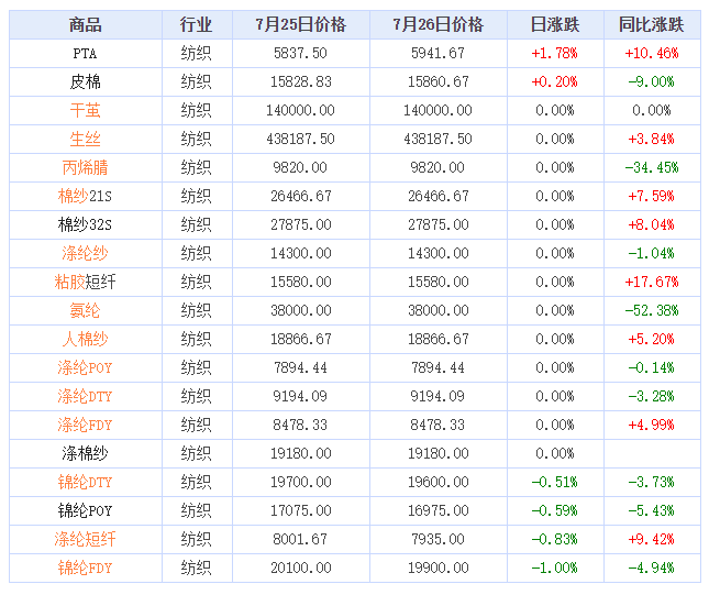 2022年7月26日纺织大宗商品价格涨跌榜