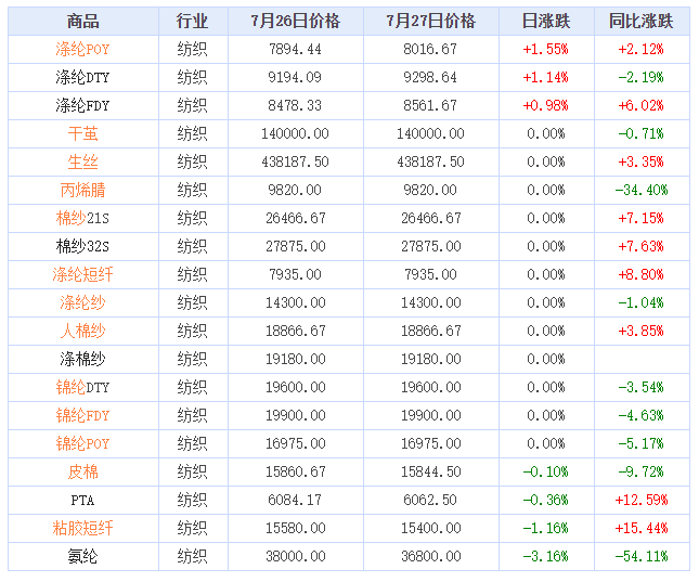 2022年7月27日纺织大宗商品价格涨跌榜