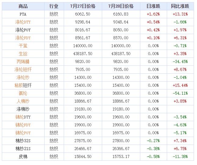 2022年7月28日纺织大宗商品价格涨跌榜