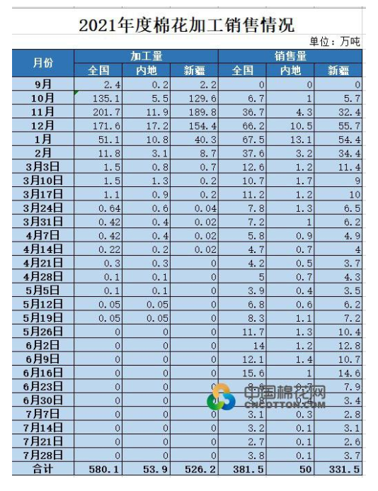 2022年度全国棉花加工销售情况