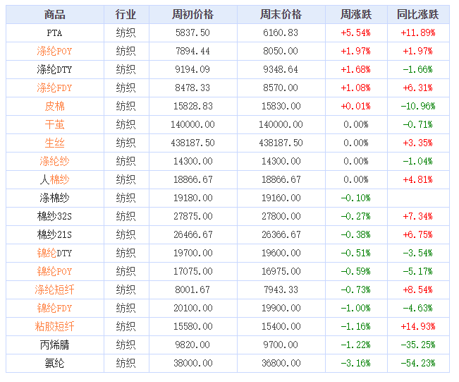 2022年第30周(7.25-7.29)纺织大宗商品价格涨跌榜