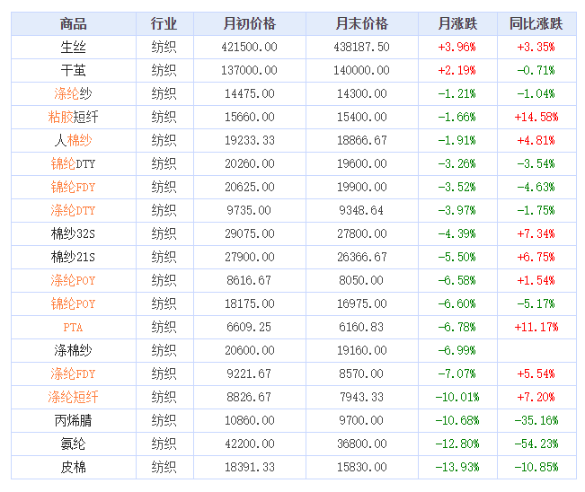 2022年07月纺织大宗商品价格涨跌榜
