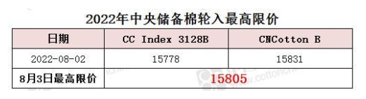 中央储备棉轮入最高限价为15805元/吨（8.3）