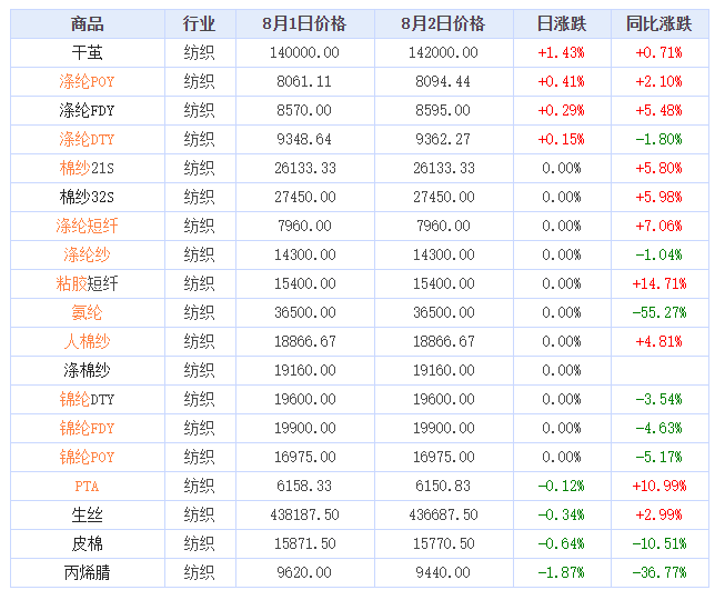 2022年8月2日纺织大宗商品价格涨跌榜