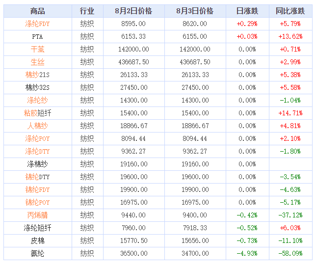 2022年8月3日纺织大宗商品价格涨跌榜