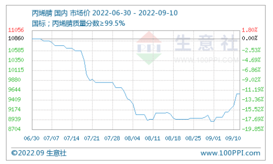 生意社：丙烯腈市场行情大幅上行（9.2-9.10）