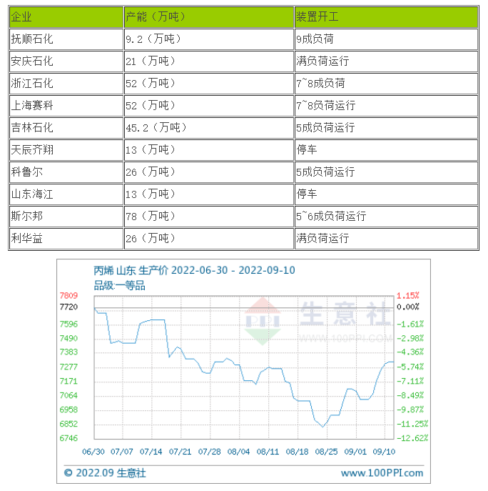 生意社：丙烯腈市场行情大幅上行（9.2-9.10）