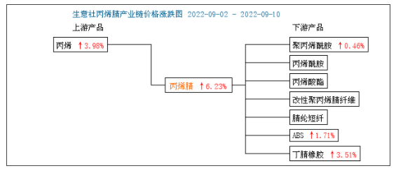 生意社：丙烯腈市场行情大幅上行（9.2-9.10）