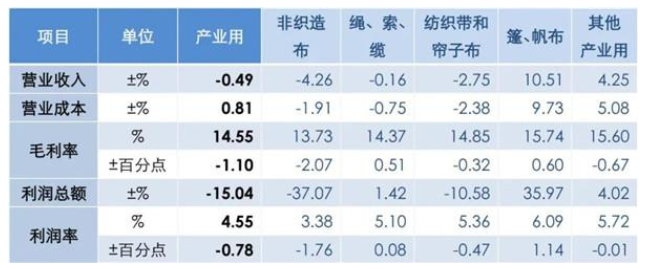 2022年1-7月产业用纺织品行业运行简况