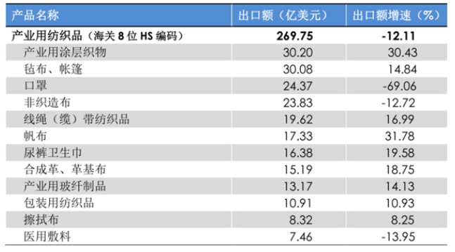 2022年1-7月产业用纺织品行业运行简况