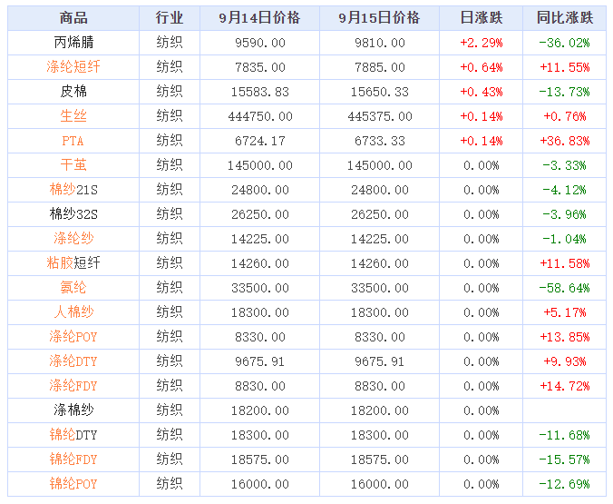 2022年9月15日纺织大宗商品价格涨跌榜