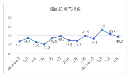 4月中国棉纺织行业景气报告：企业产销略有放缓 行业景气指数回落