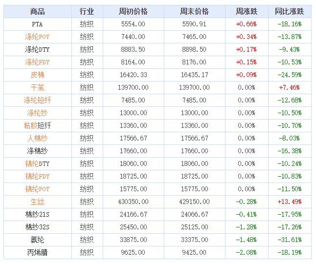 2023年第21周(5.22-5.26)纺织大宗商品价格涨跌榜