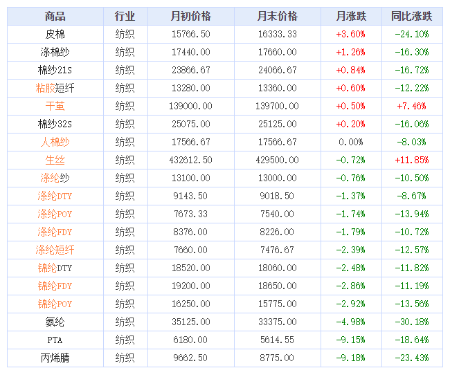 2023年05月纺织大宗商品价格涨跌榜
