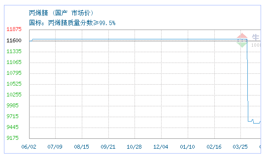 06月02日国产丙烯腈为9400元