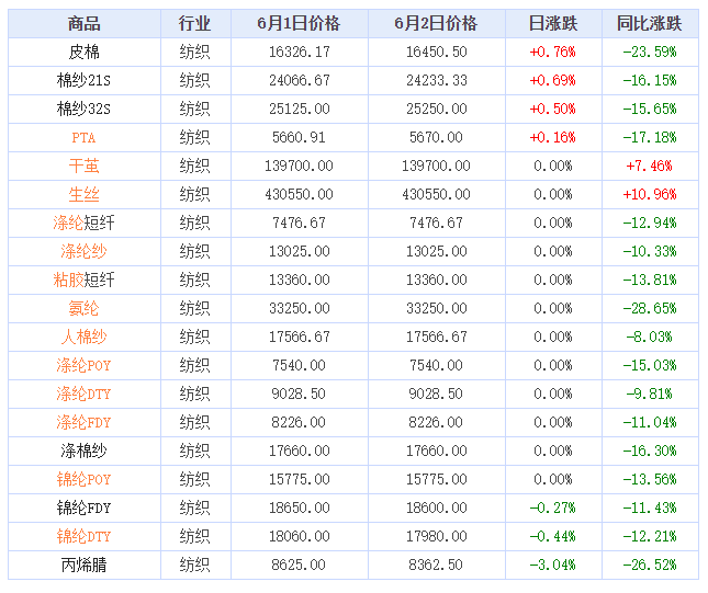 2023年6月2日纺织大宗商品价格涨跌榜
