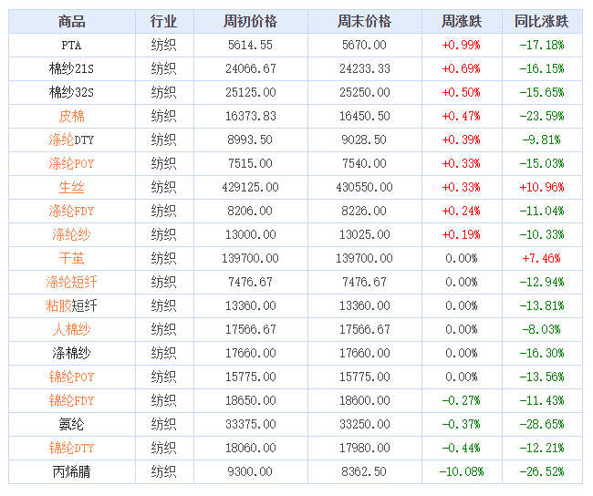 2023年第22周(5.29-6.2)纺织大宗商品价格涨跌榜