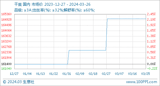 3月26日生意社干茧基准价为165000.00元/吨