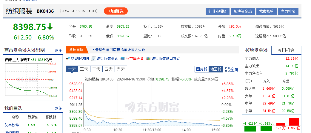 4月16日纺织服装板块跌幅达3%