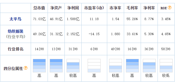 本周观点：太平鸟和锦泓集团业绩预增，关注业绩拐点。