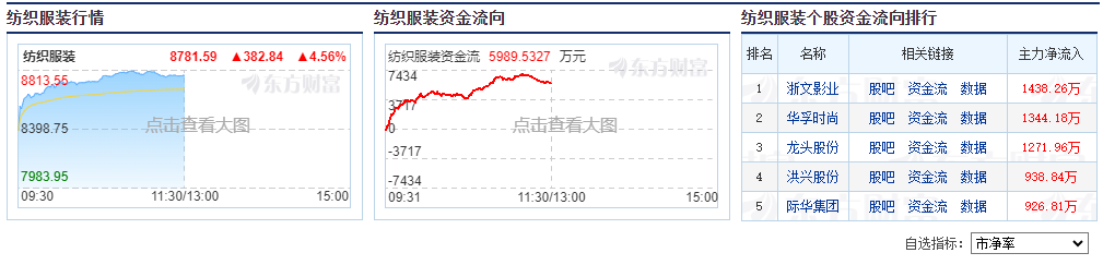 4月17日纺织服装板块涨幅达3%