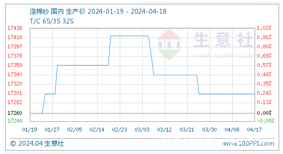 4月18日行情早报：棉纱类行情汇总