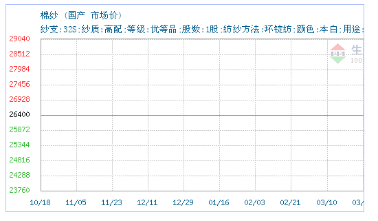 4月18日国产棉纱32S为26400元