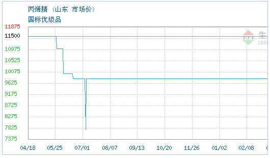 4月18日山东丙烯腈为9800元